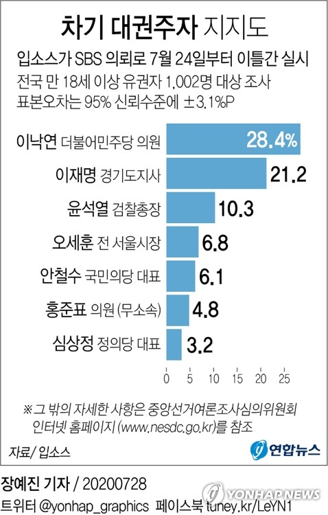 [그래픽] 차기 대권주자 지지도
