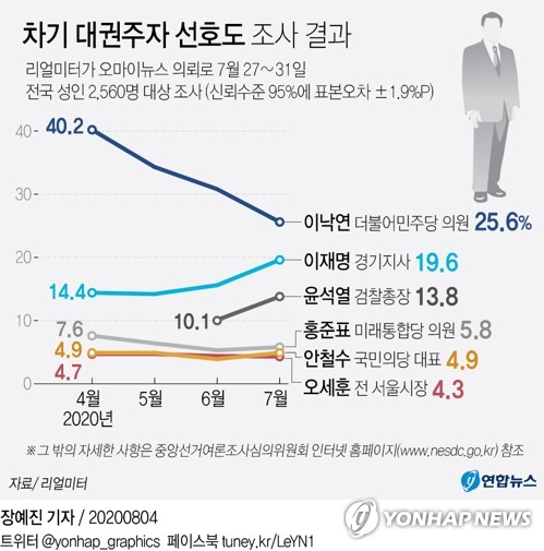 [그래픽] 차기 대권주자 선호도 조사 결과