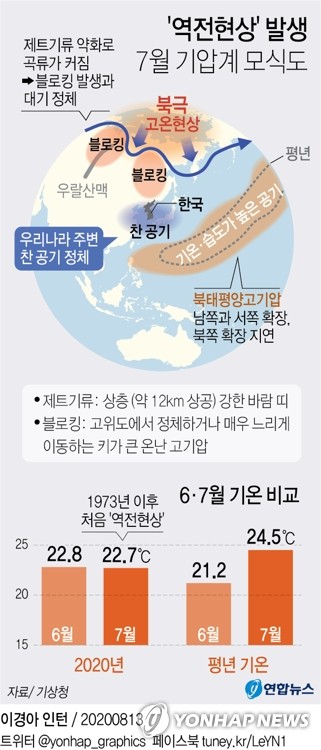 [그래픽] '역전현상' 발생 7월 기압계 모식도