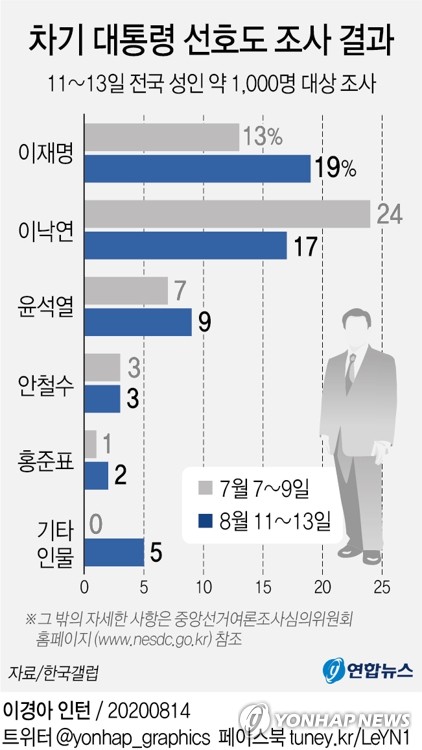 [그래픽] 차기 대통령 선호도 조사 결과