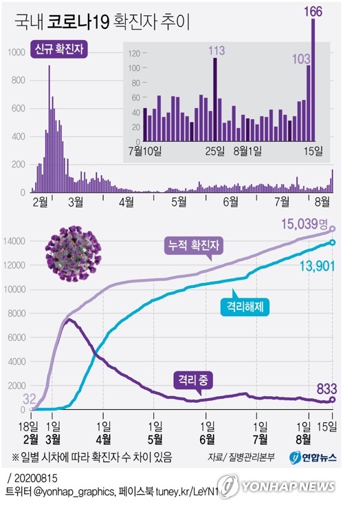 [그래픽] 국내 코로나19 확진자 추이