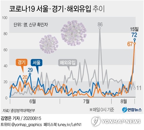 [그래픽] <b>코로나19</b> 서울·경기·해외유입 추이