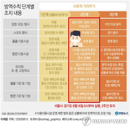 [그래픽] 방역수칙 단계별 조치 내용