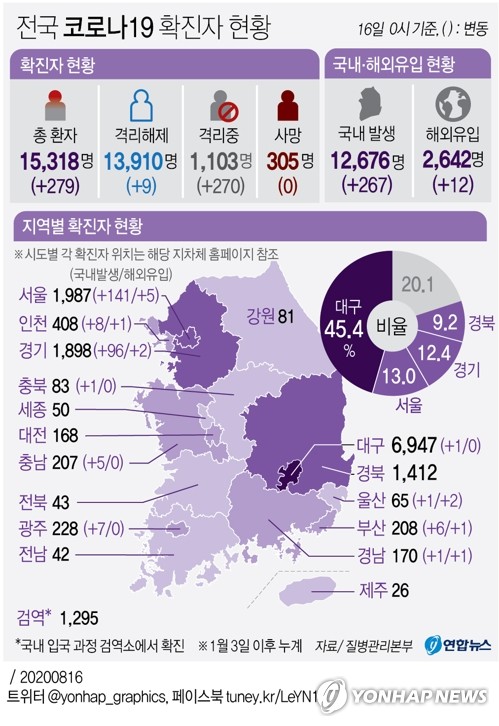 [그래픽] 전국 코로나19 <b>확진자</b> 현황
