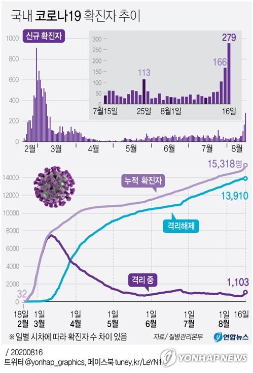 [그래픽] 국내 코로나19 <b>확진자</b> 추이