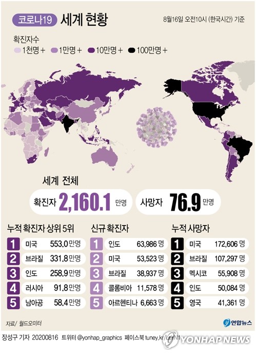 [그래픽] 세계 코로나19 현황