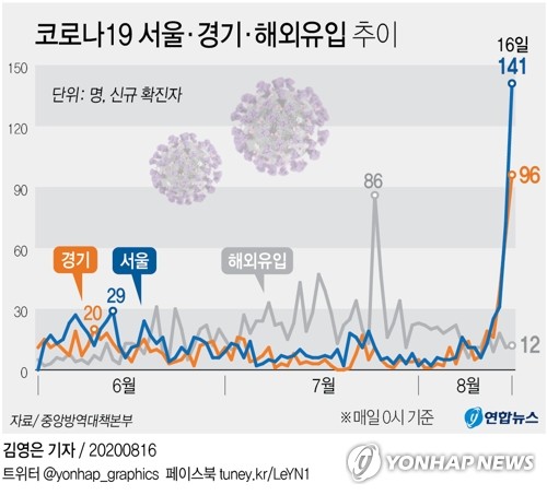 [그래픽] 코로나19 서울·경기·해외유입 추이