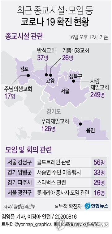 [그래픽] 최근 종교시설·모임 등 코로나 19 확진 현황