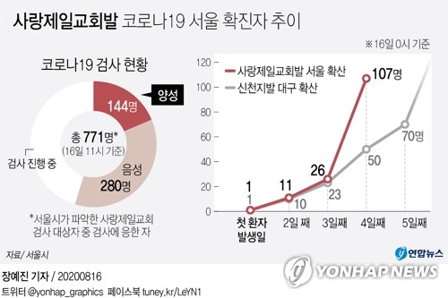 [그래픽] 사랑제일교회발 코로나19 서울 <b>확진자</b> 추이