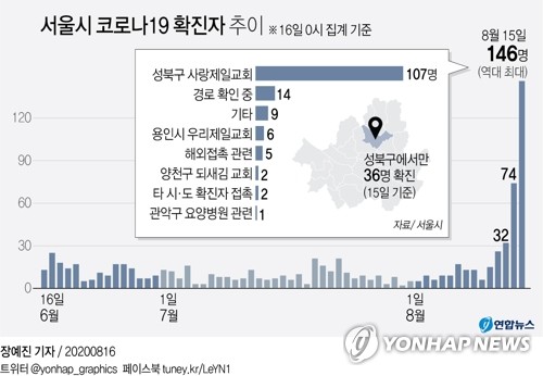 [그래픽] 서울시 코로나19 <b>확진자</b> 추이