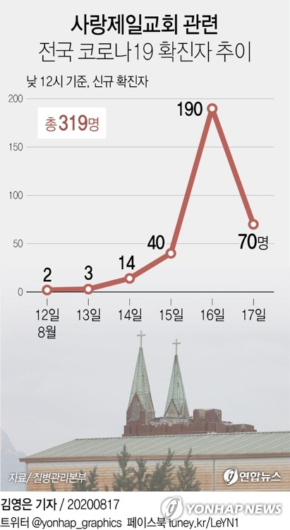 [그래픽] <b>사랑제일교회</b> 관련 전국 코로나19 확진자 추이