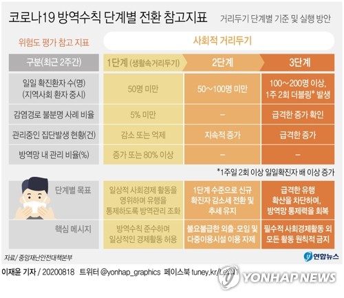 [그래픽] <b>코로나</b>19 방역수칙 단계별 전환 참고지표