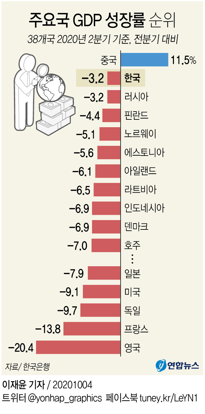 38国第二季度经济增幅排行 韩联社
