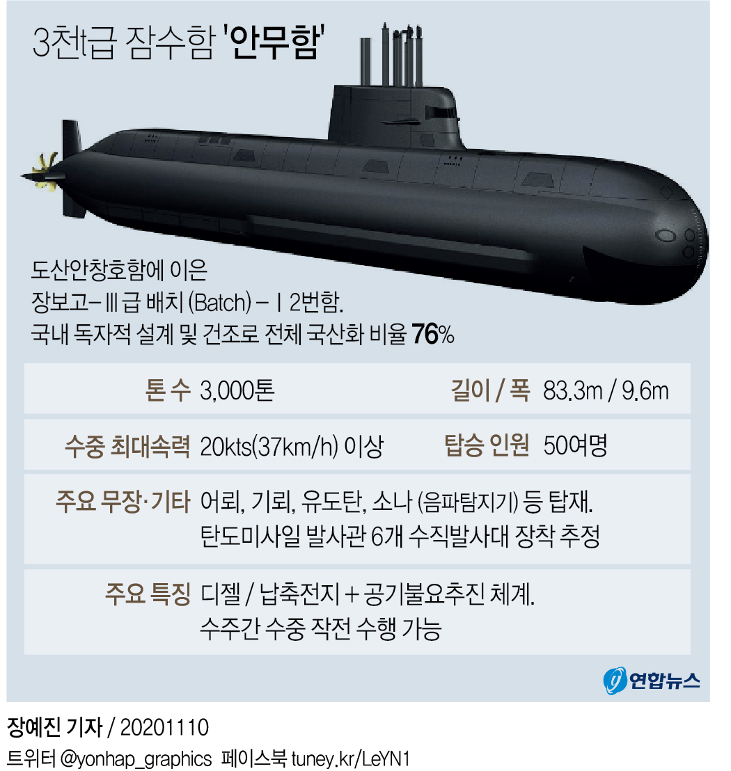 韩军张保皋系列2号潜艇“安武”舰主要参数 韩联社