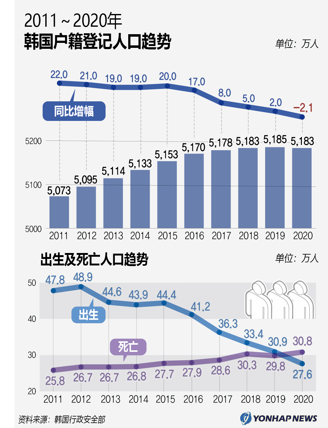 2011~2020年韩国户籍登记人口趋势
