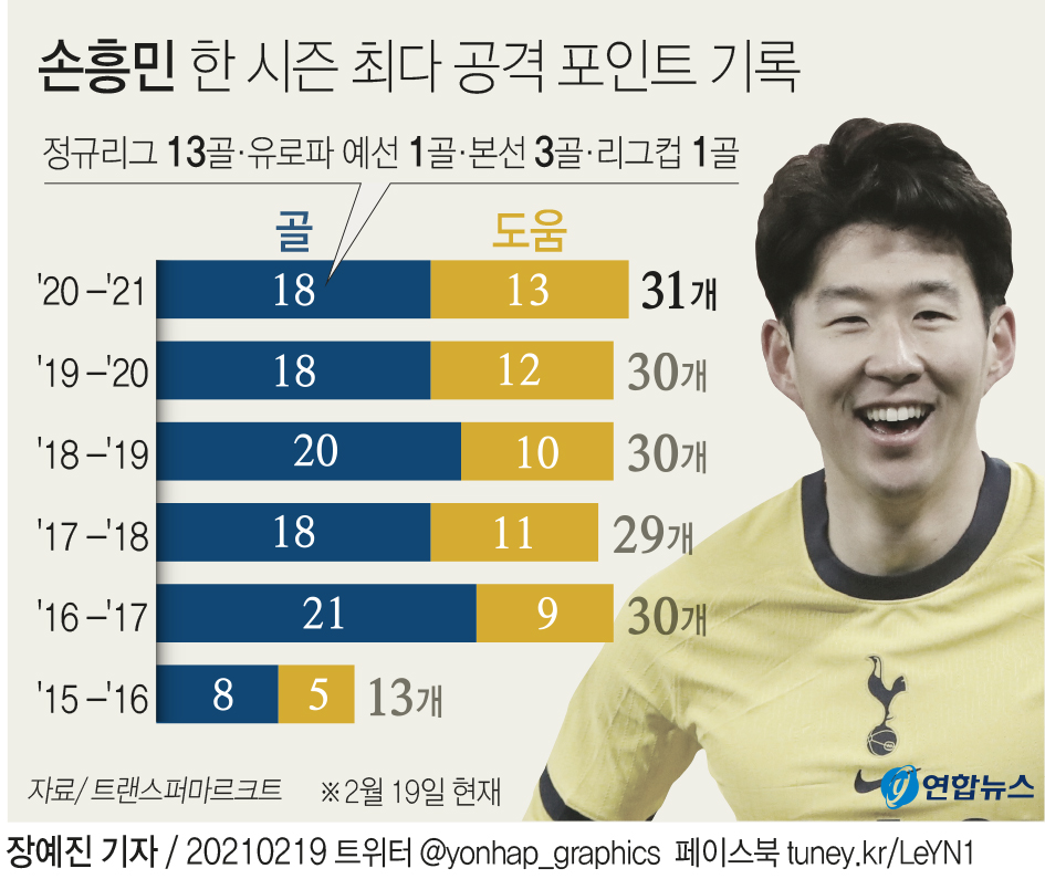 [그래픽] 손흥민 한 시즌 최다 공격 포인트 기록