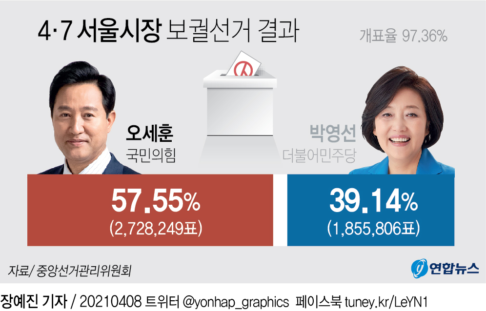 首尔市长补选投票结果 韩联社
