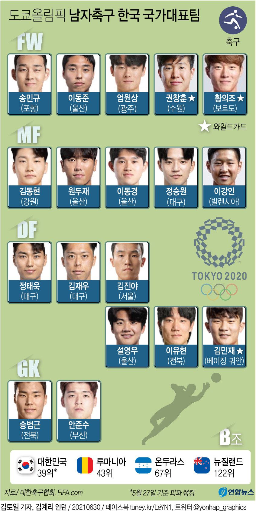 [그래픽] 도쿄올림픽 남자축구 한국 국가대표팀