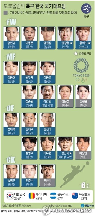韩国男足国奥队22人参赛名单 韩联社
