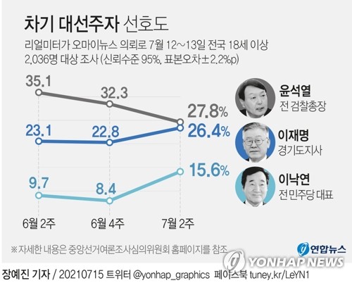 民调：韩国总统热门人选尹锡悦民望跌破30%