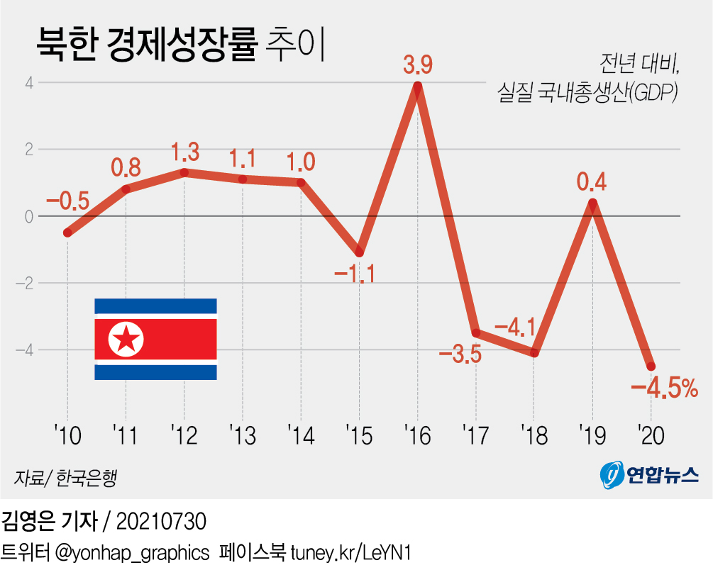 朝鲜经济增长率走势图 韩联社