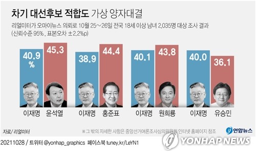 资料图片：韩国下届大选朝野一对一局面民调结果 韩联社