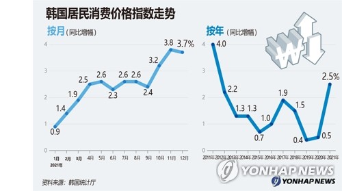 韩国居民消费价格指数走势