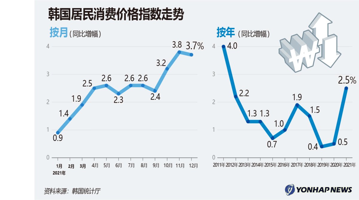 韩国居民消费价格指数走势