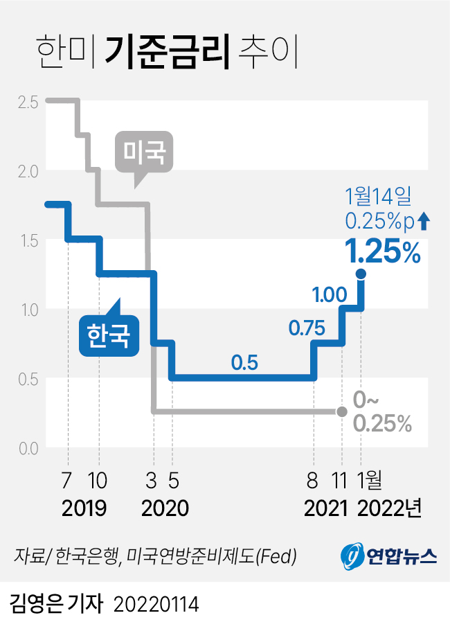 图为韩美基准利率走势图，灰色为美国，蓝色为韩国。 韩联社