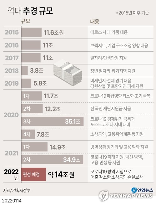 历届政府追加预算规模 韩联社
