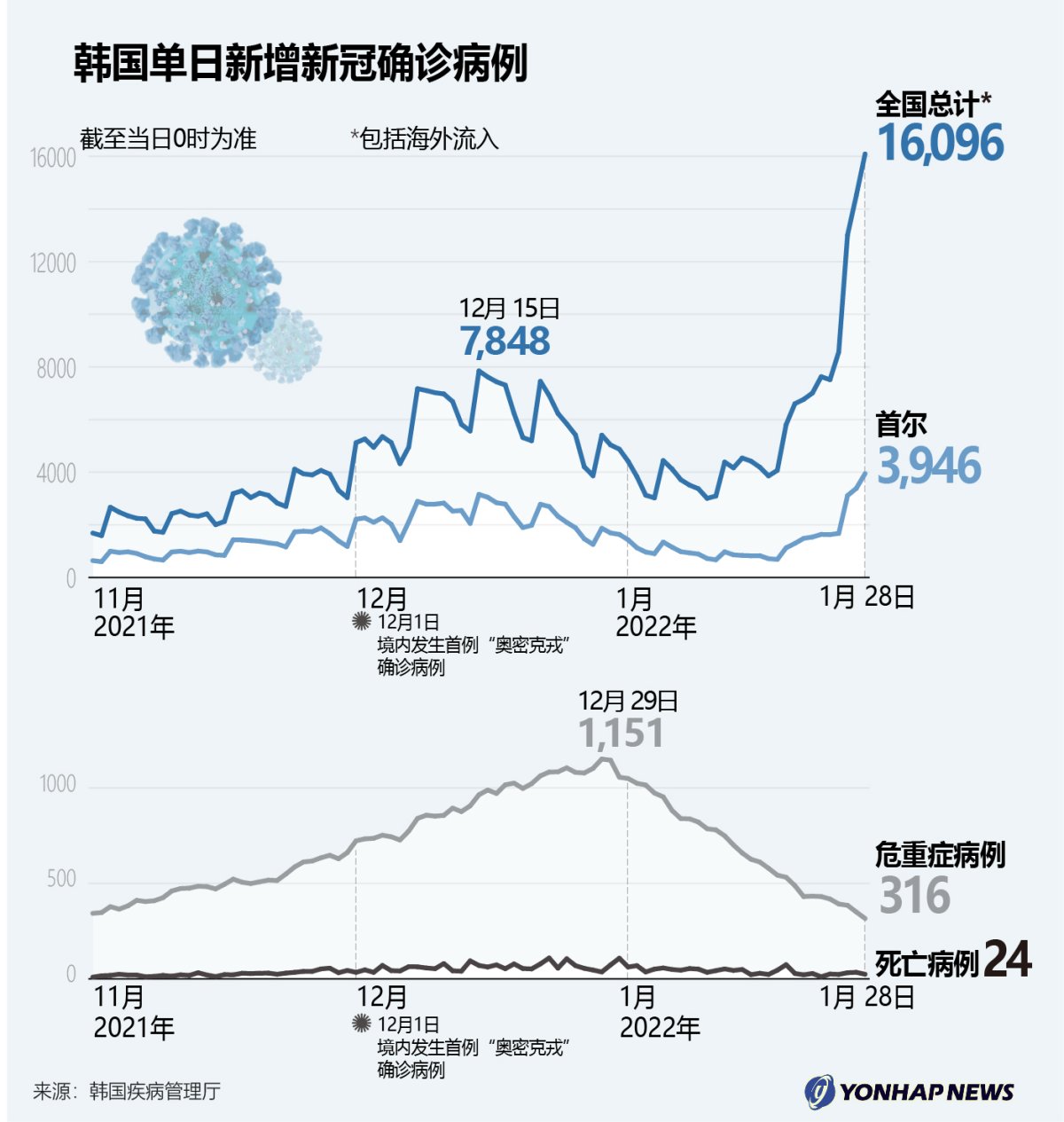 韩国单日新增新冠确诊病例