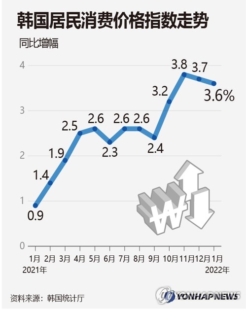 韩国居民消费价格指数走势