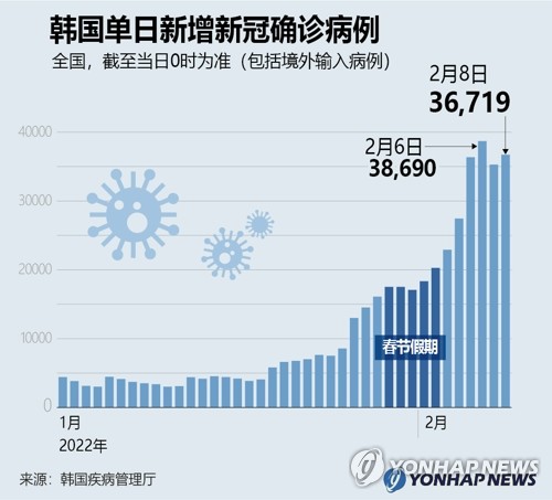 韩国单日新增新冠确诊病例