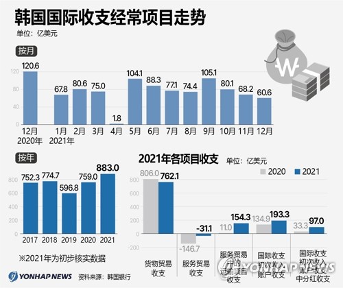 韩国国际收支经常项目走势