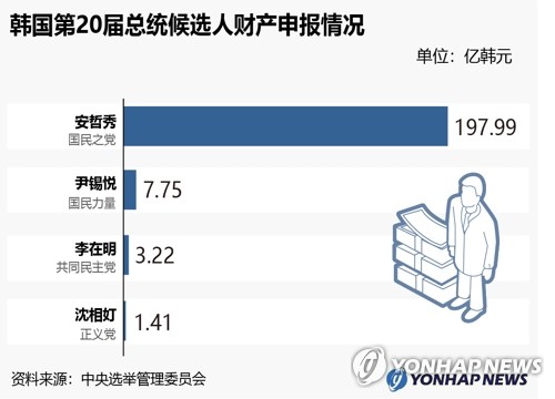 韩国第20届总统候选人财产申报情况