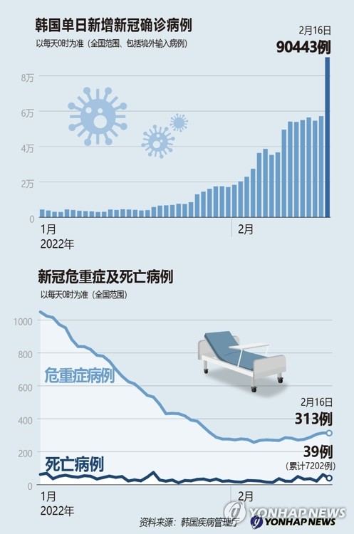 韩国单日新增新冠确诊病例