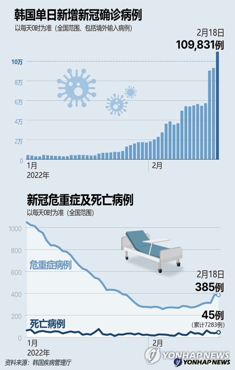 韩国单日新增新冠确诊病例