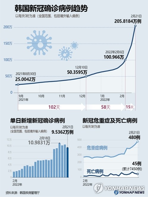 韩国新冠确诊病例走势