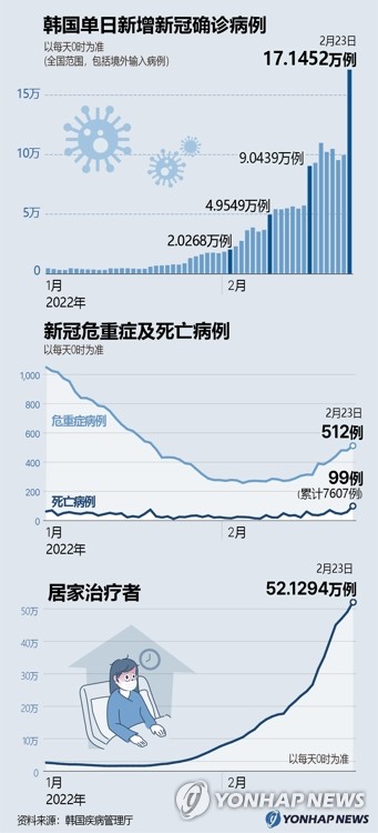 韩国单日新增新冠确诊病例