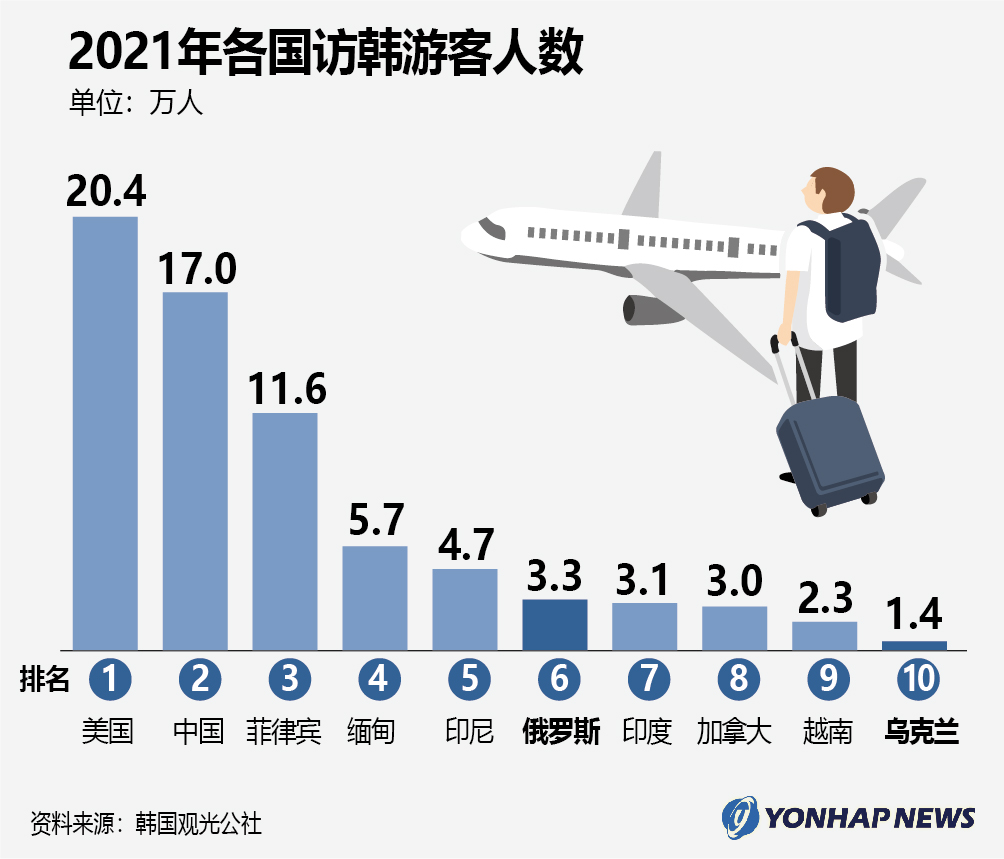 2021年各国访韩游客人数