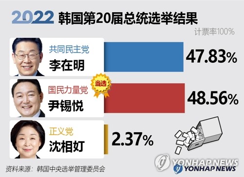 韩国第20届总统选举结果