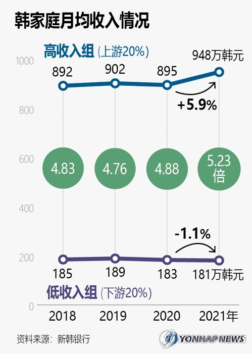 韩家庭月均收入情况