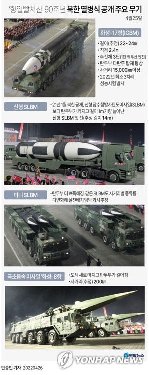 资料图片：4月25日，朝鲜在人民革命军建军90周年阅兵式上展示其近几年研发的各种先进核武器。上起依次为洲际弹道导弹“火星-17”型、新型潜射弹道导弹、迷你潜射弹道导弹和高超音速滑翔飞行器“火星-8”型。 韩联社