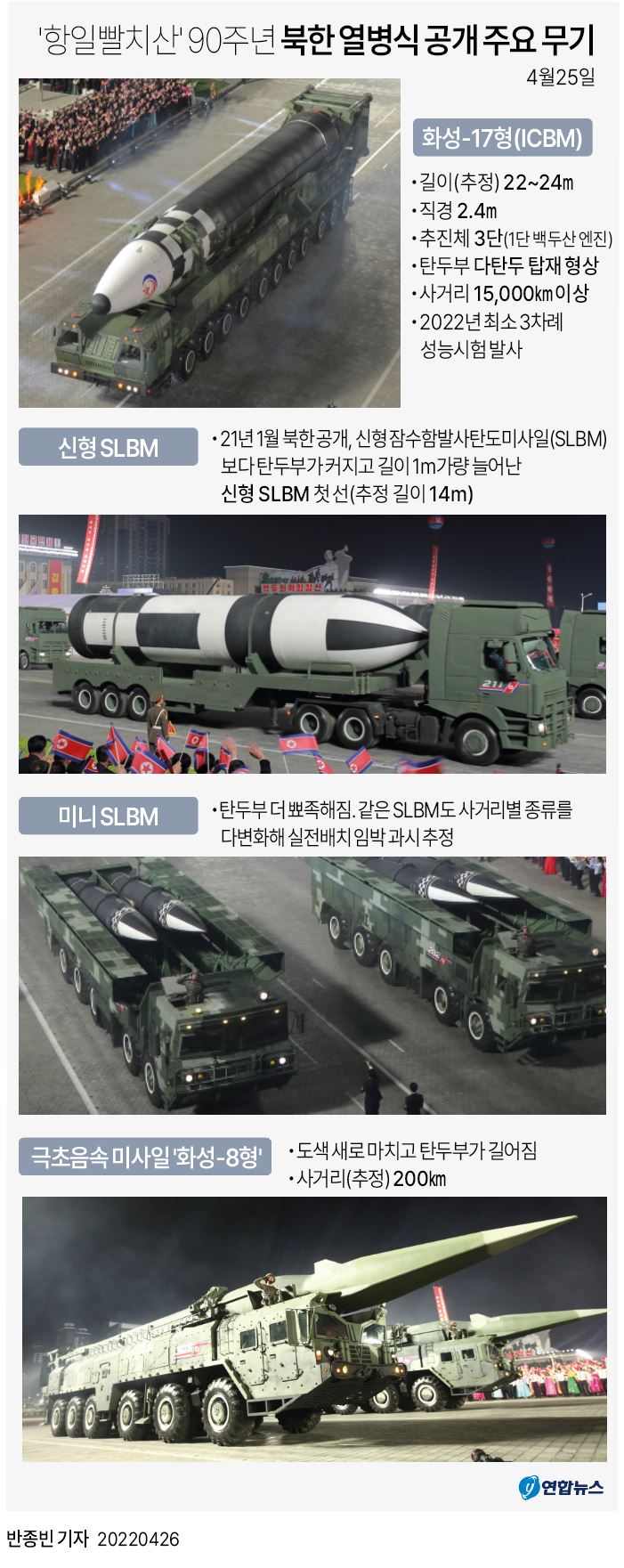 资料图片：4月25日，朝鲜在人民革命军建军90周年阅兵式上展示其近几年研发的各种先进核武器。上起依次为洲际弹道导弹“火星-17”型、新型潜射弹道导弹、迷你潜射弹道导弹和高超音速滑翔飞行器“火星-8”型。 韩联社