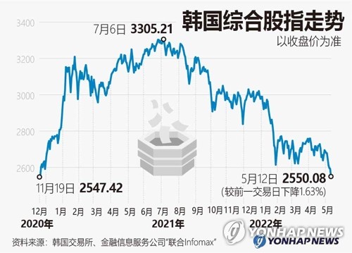 韩国综合股指走势