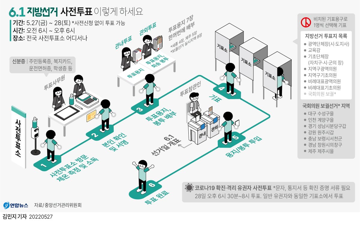 韩国第八届地方议员和地方政府各级领导选举暨国会议员补选投票流程。 韩联社