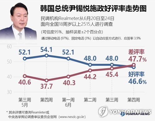 韩国总统尹锡悦施政好评率走势图