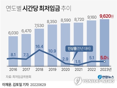 韩国历年最低时薪走势 韩联社