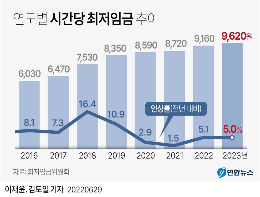 韩国历年最低时薪走势 韩联社
