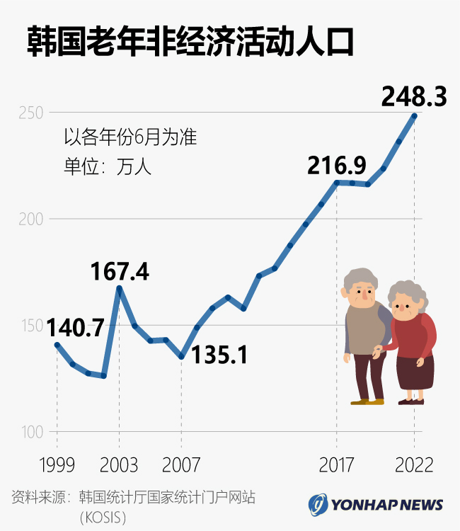 韩国老年非经济活动人口